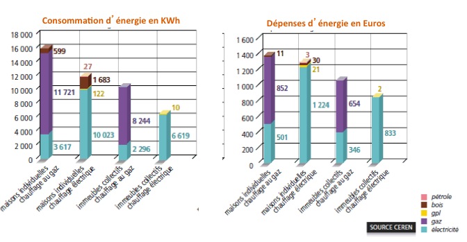 Chiffres Clés du Bâtiment Edition 2012 de l’Ademe, d’après CEREN 2012 Dans les logements neufs, l’électricité est l’énergie la moins chère pour les clients et la moins consommatrice d’énergie 