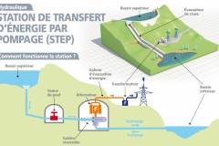 Jean-Louis Bal croit au « STEP » pour stocker l’énergie