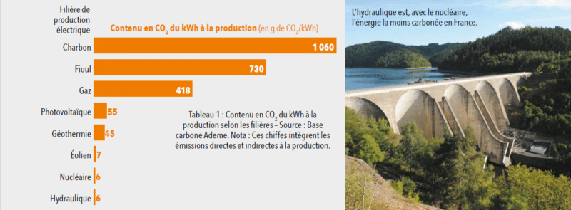 Contenu en CO2 du kWh à la production