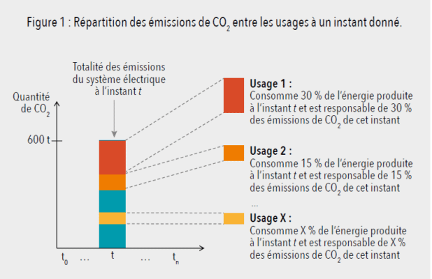 Répartition des émissions de CO2