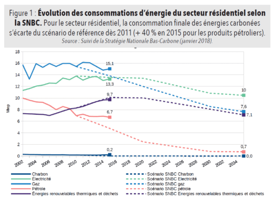 Evolution consommations énergies secteur résidentiel selon SNBC 