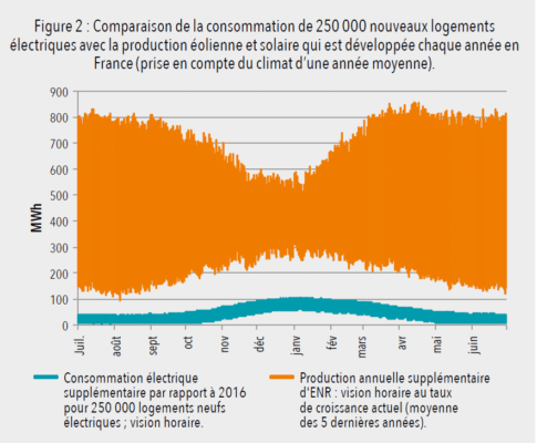 Comparaison de la consommation de 250000 logements