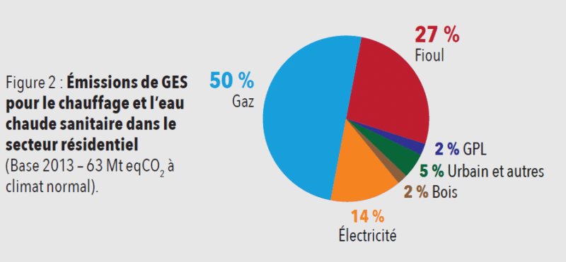 Emissions GES secteur résidentiel