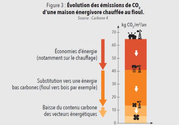 Evolution émissions CO2