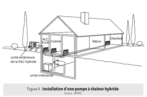 Installation pompe à chaleur hybride