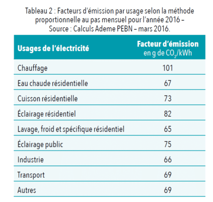 Usage de l'électricité