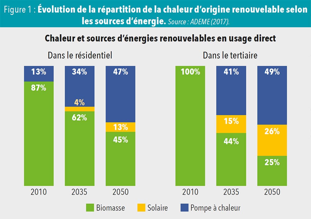 Évolution de la répartition de la chaleur d’origine renouvelable selon les sources d’énergie