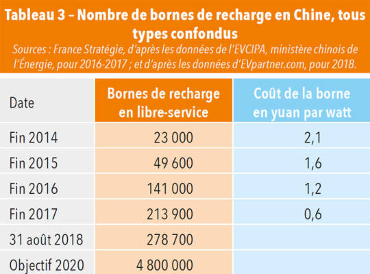 Nombre de bornes de recharge en Chine, tous types confondus