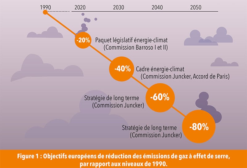 Objectifs européens de réduction des émissions de gaz à effet de serre