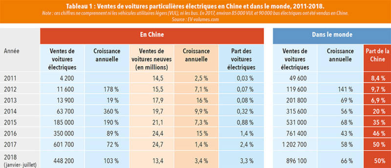 Ventes de voitures particulières électriques en Chine et dans le monde, 2011-2018