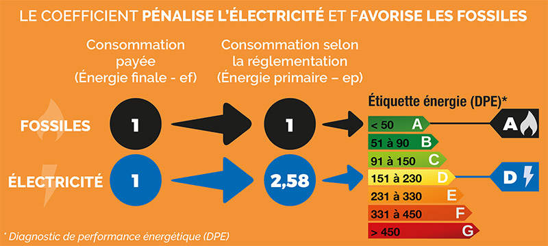 Comprendre le coefficient énergie primaire / énergie finale