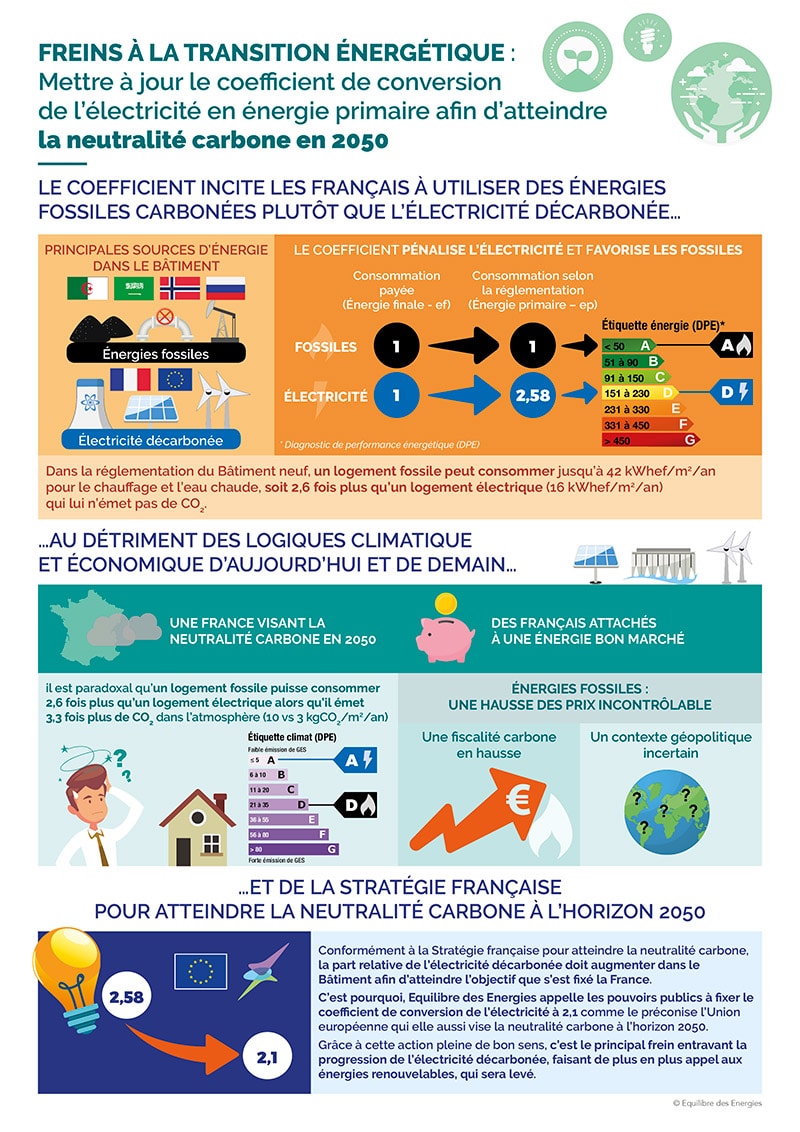 Freins transition énergétique