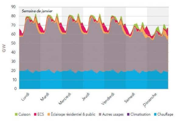 Les radiateurs électriques de nouvelle génération : une solution pour  réduire la pointe de consommation électrique