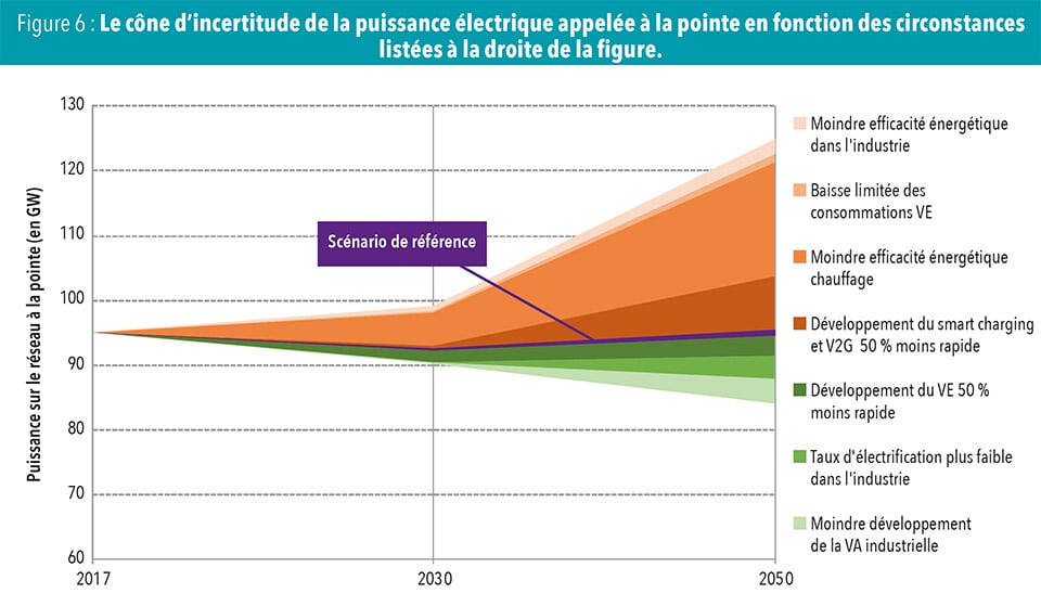 Le cône d’incertitude de la puissance électrique appelée à la pointe en fonction des circonstances listées à la droite de la figure