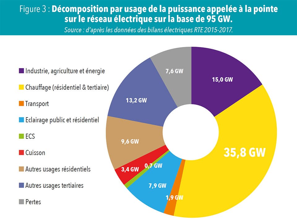 Décomposition par usage de la puissance appelée à la pointe
sur le réseau électrique sur la base de 95 GW