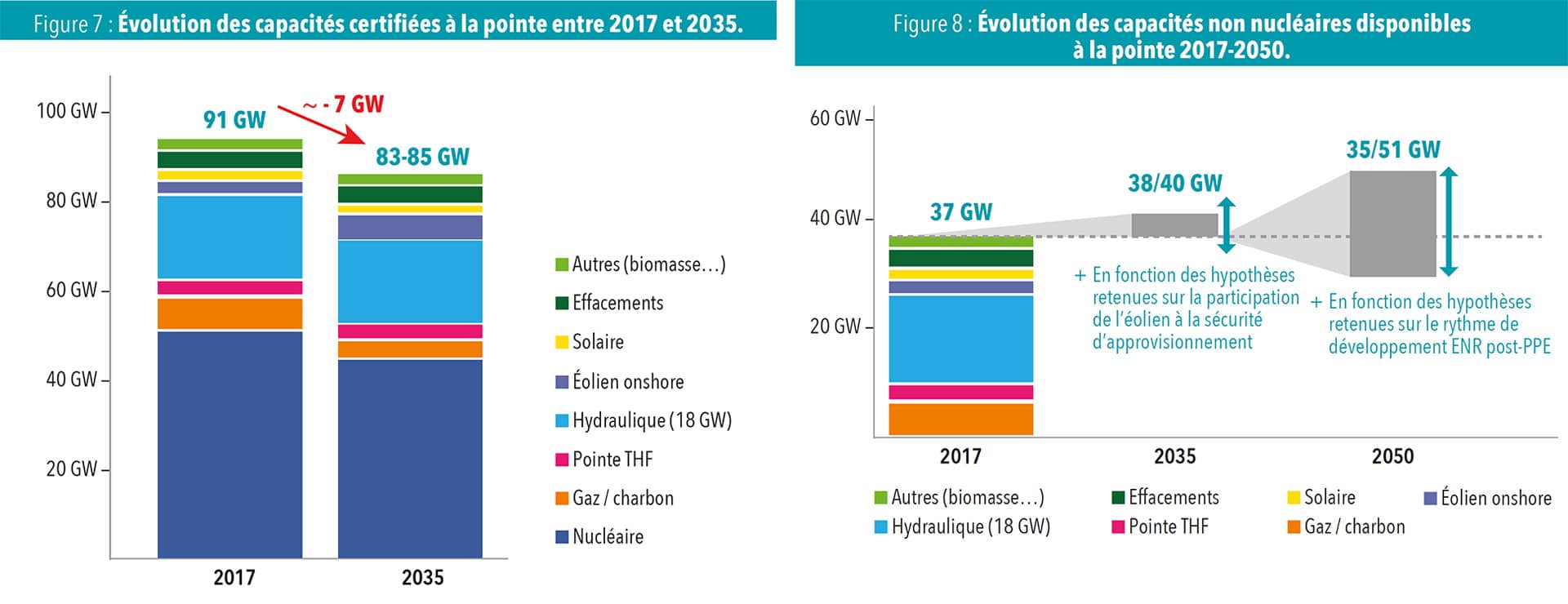 Évolution des capacités