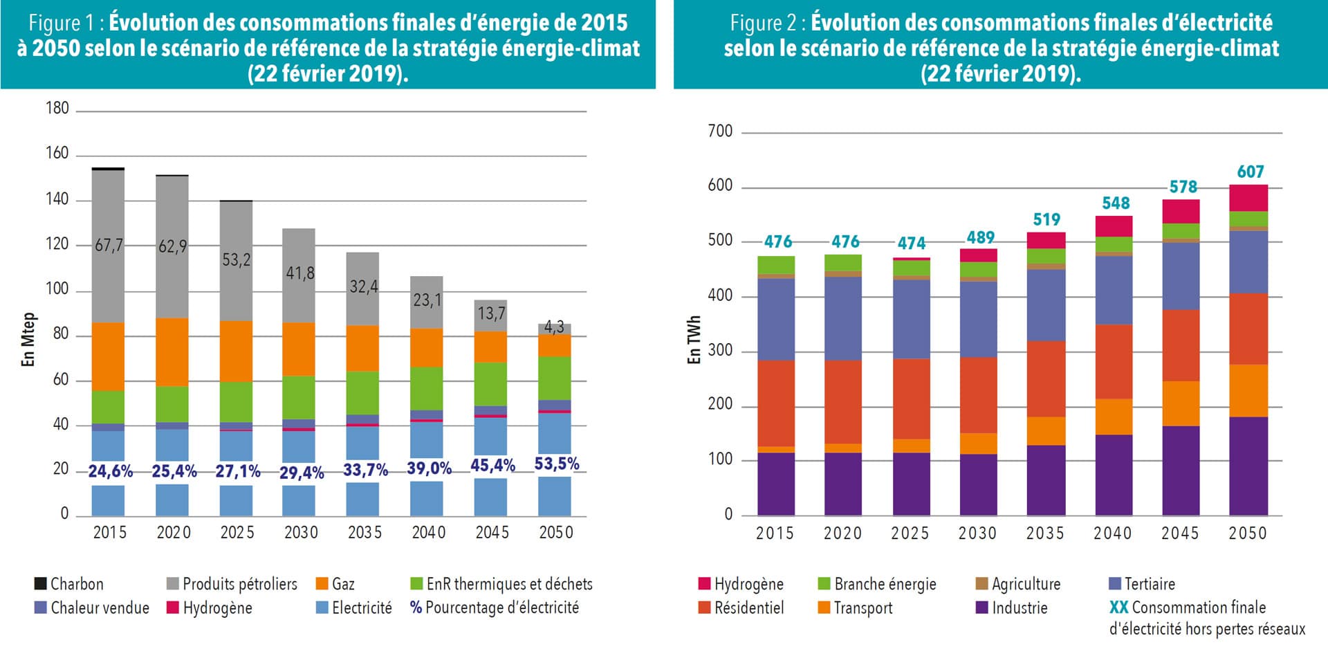 Évolution des consommations finales d’énergie