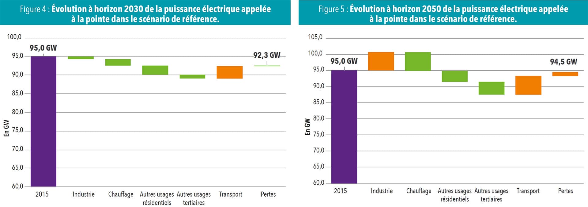 Évolution à horizon 2030/2050 de la puissance électrique appelée à la pointe dans le scénario de référence