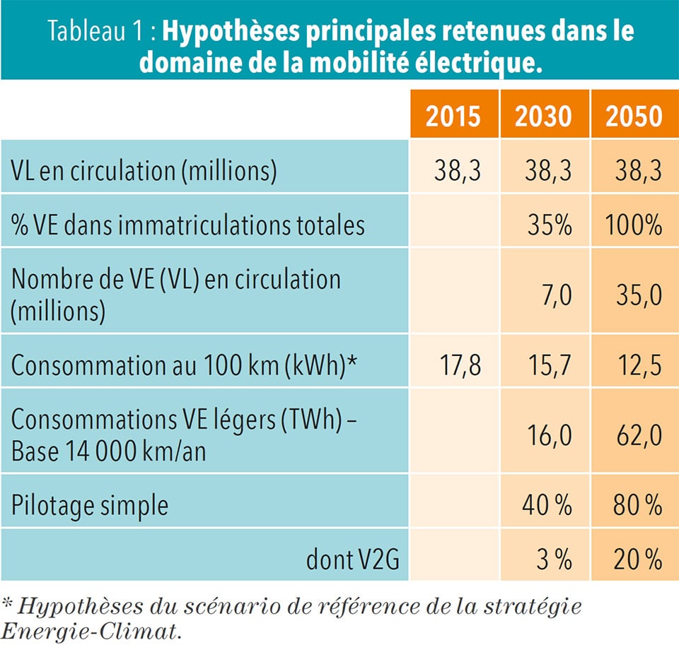 Hypothèses principales retenues dans le domaine de la mobilité électrique