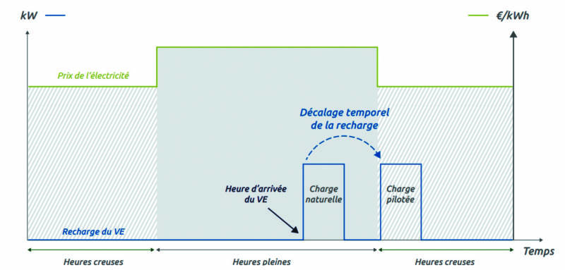 Expérimentent le pilotage de la recharge de véhicules électriques