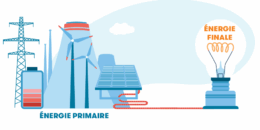 Énergie finale, énergie primaire: deux critères à ne pas confondre Energie Primaire