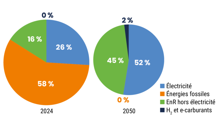 Mix de consommation d’énergie finale en 2024