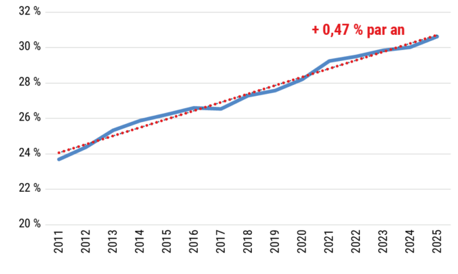 Évolution depuis 2011 de la part de l’électricité dans le bilan en énergie finale du secteur résidentiel hors électricité spécifique et apports en chaleur externe des PAC électriques