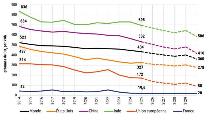 Évolution de l’intensité carbone de la production d’électricité dans le monde.