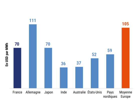 Prix de l’électricité livrée aux consommateurs non-domestiques dans quelques pays dans le monde selon l’Agence internationale de l’énergie