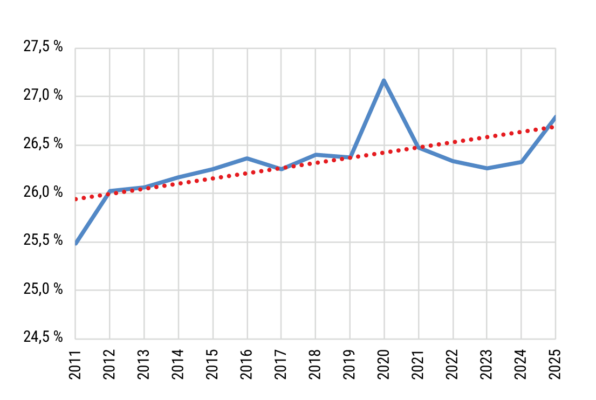Évolution de la part de l’électricité dans le bilan énergétique de la France.