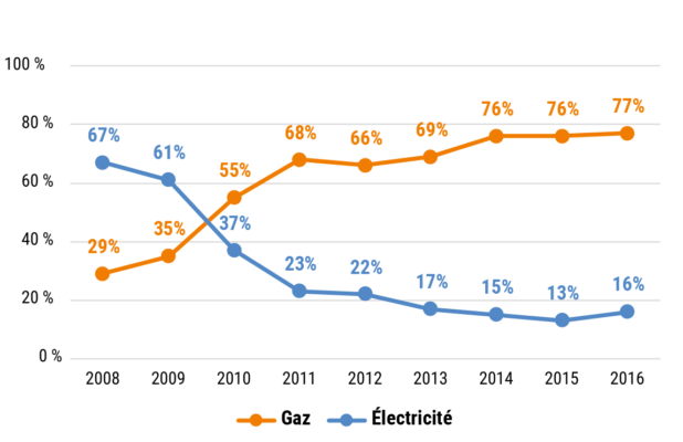Évolution des modes de chauffage dans les logements collectifs suite à l’annonce de la RT2012