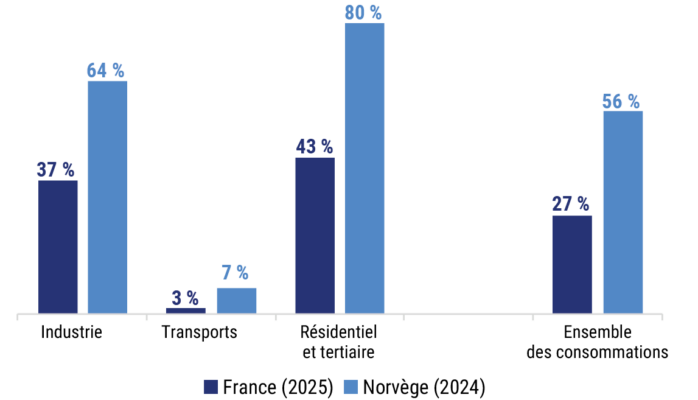 Comparaison des taux d’électrification, en énergie finale,
en France et en Norvège.