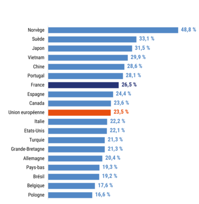 Part de l’électricité dans la consommation totale finale en énergie