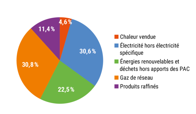 Répartition entre formes d’énergie des consommations d’énergie finale dans le secteur résidentiel en France en 2025, hors électricité spécifique et apports en chaleur externe des PAC électriques
