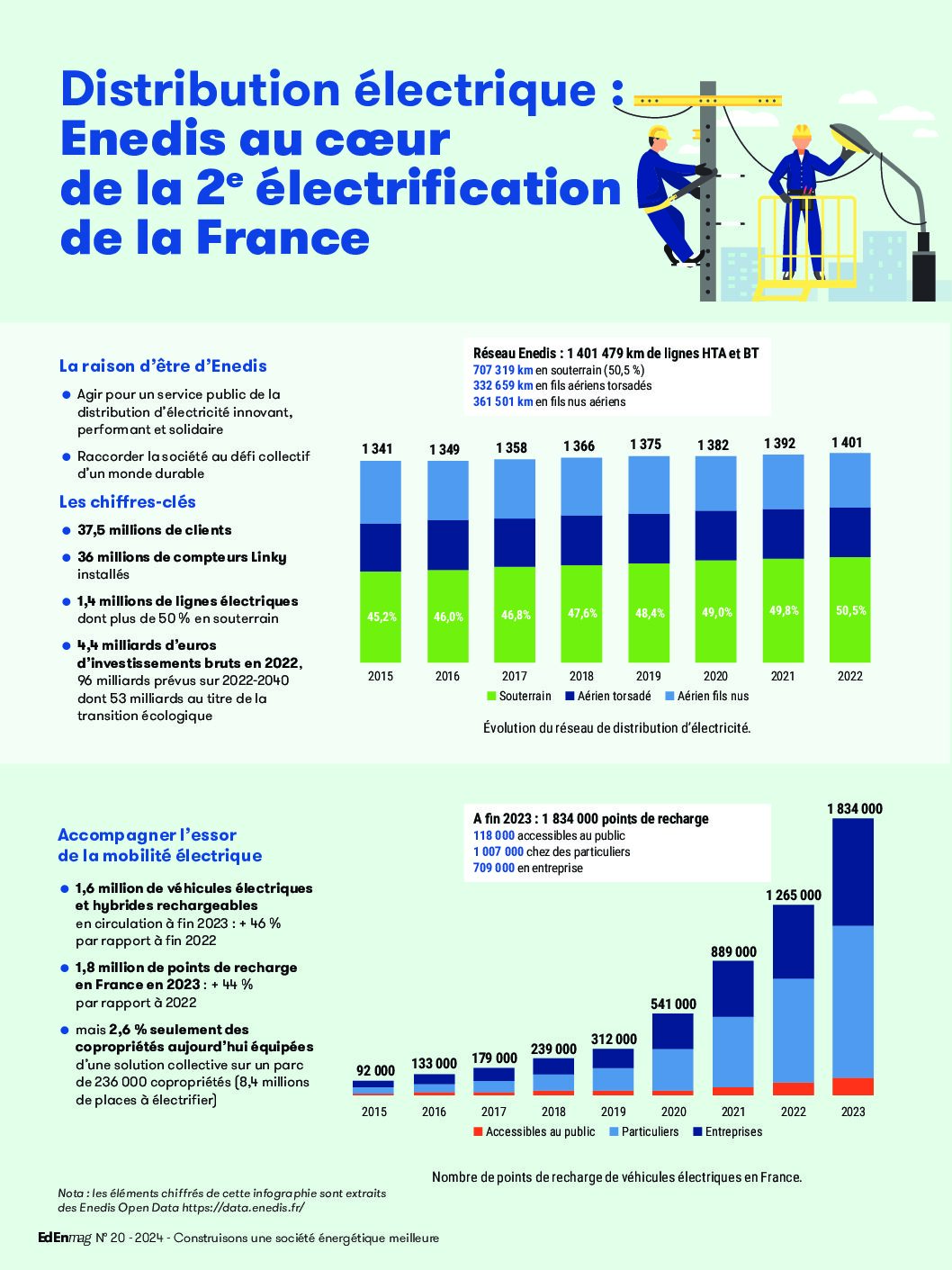 Distribution électrique : Enedis au cœur de la 2e électrification de la France (2024)