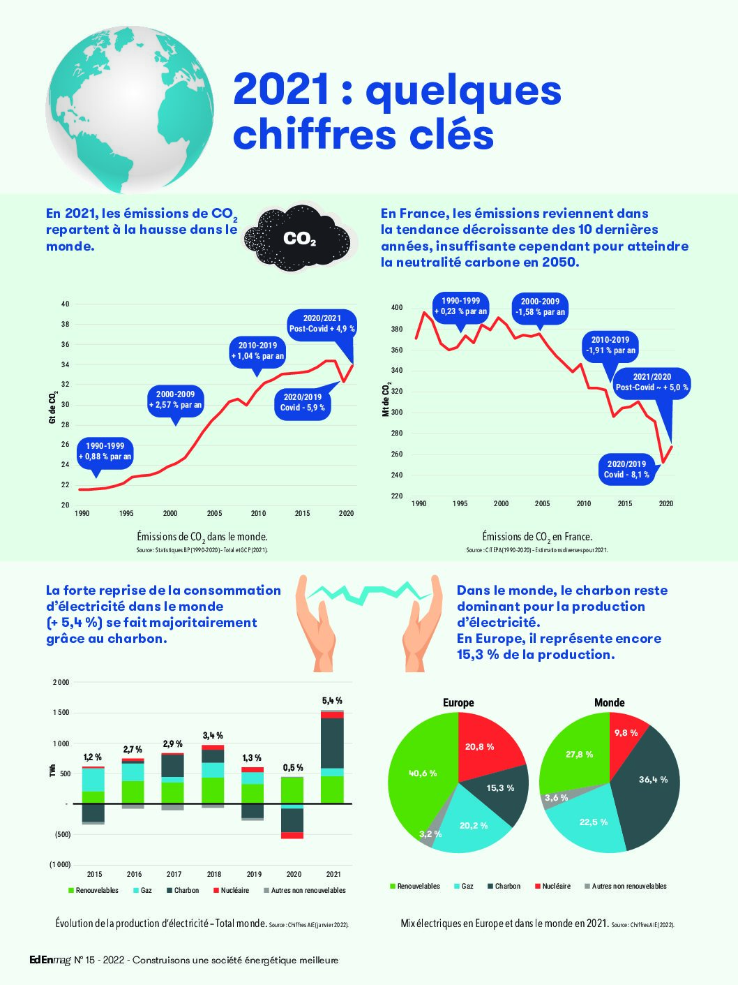 Les chiffres clés 2021