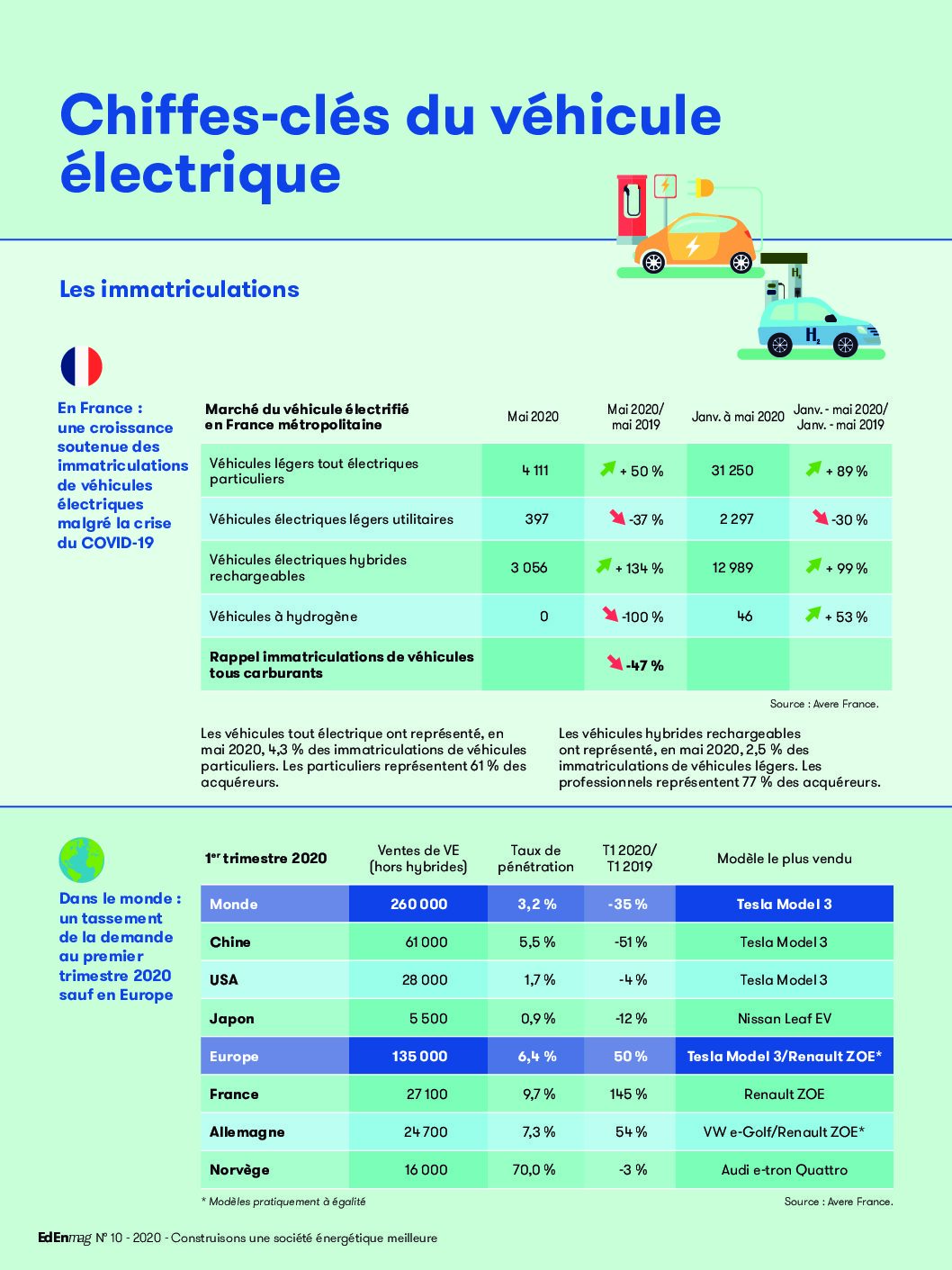 Les chiffres clés du véhicule électrique (2020)