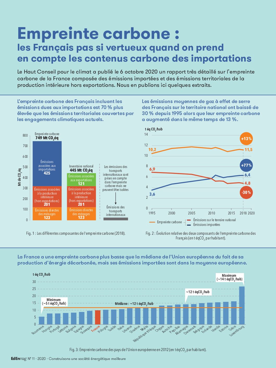 Empreinte carbone : les Français pas si vertueux quand on prend en compte les contenus carbone des importations (2020)