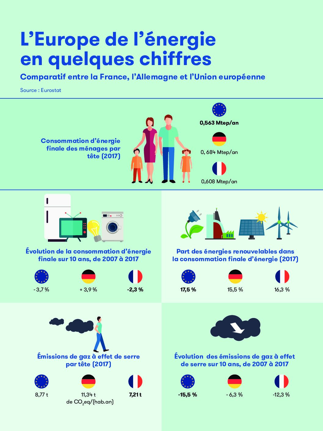 L’Europe de l’énergie en quelques chiffres (2017)