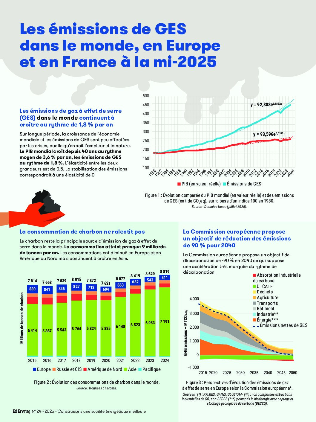 Les émissions de GES dans le monde, en Europe et en France à la mi-2025