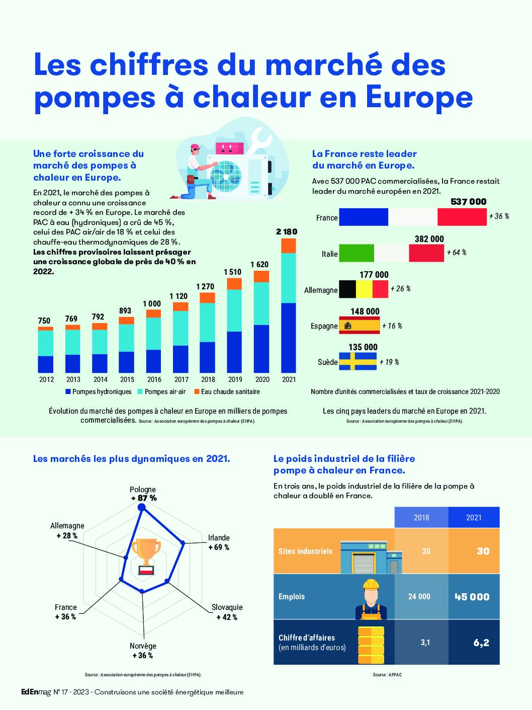 Les chiffres du marché des pompes à chaleur en Europe (2023)