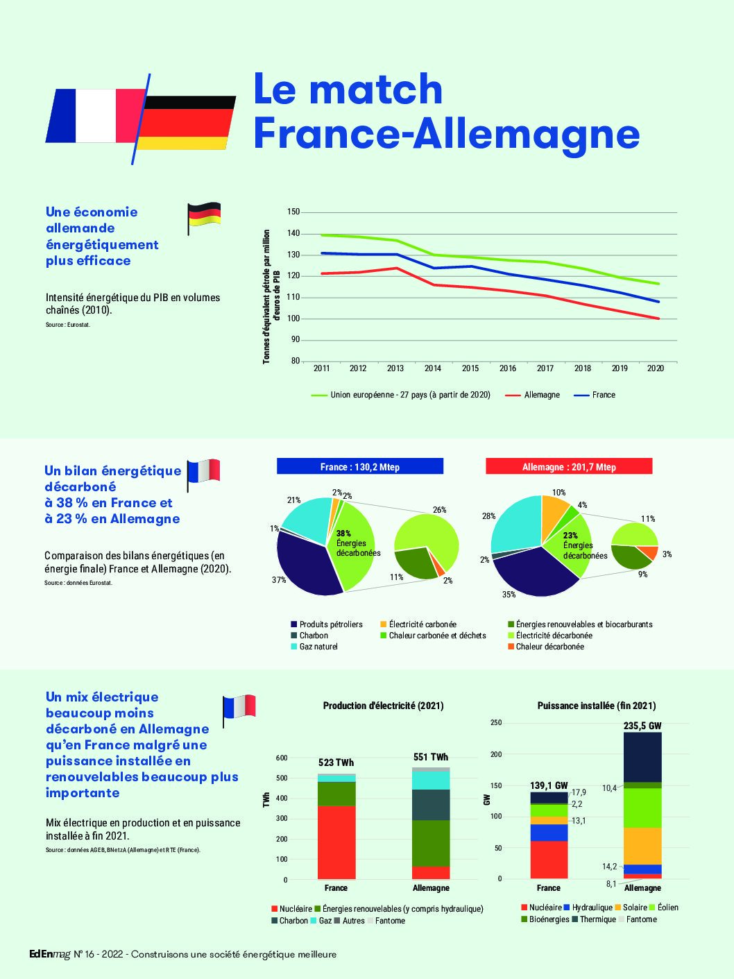 Le match France-Allemagne (2022)
