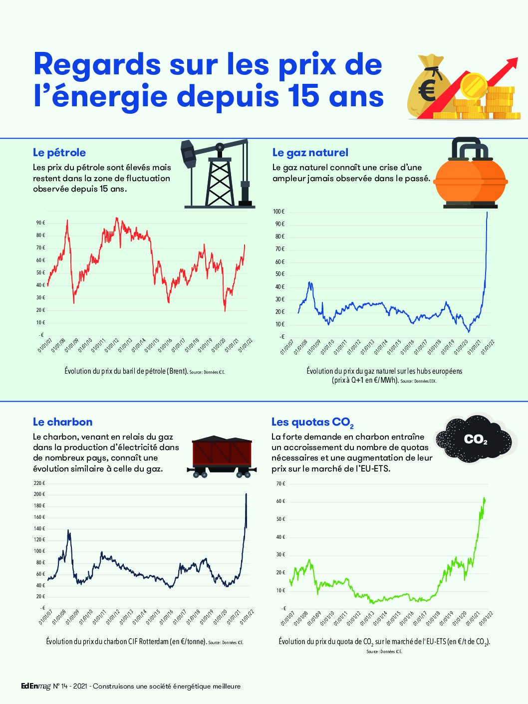 Regards sur les prix de l’énergie depuis 15 ans (2022)