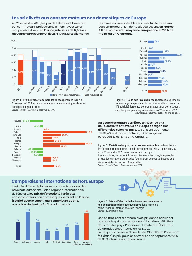 Aperçu sur les prix de l’électricité livrée aux consommateurs non domestiques et sur leur évolution (2026)